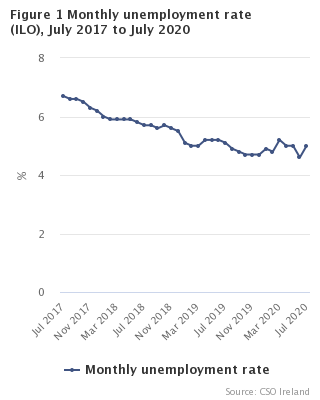 Figure 1 Monthly Unemployment rate seasonally adjusted