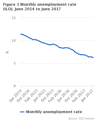 Figure 1 Monthly unemployment rate seasonally adjusted
