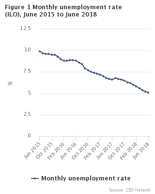 Figure 1 Monthly unemployment rate seasonally adjusted 