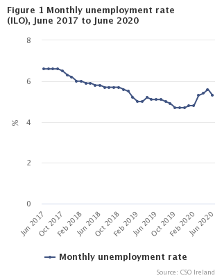 Figure 1 Monthly Unemployment  rate seasonally adjusted