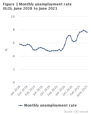 Figure 1 Monthly Unemployment  rate seasonally adjusted