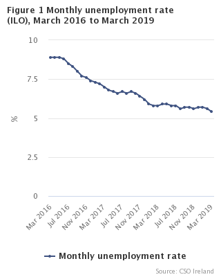 Figure 1 Monthly Unemployment rate seasonally adjusted