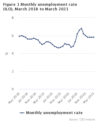 Figure 1 Monthly Unemployment  rate seasonally adjusted