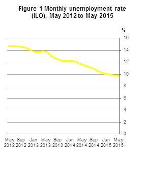 Figure 1 Monthly unemployment rate (ILO), May 2012 to May 2015