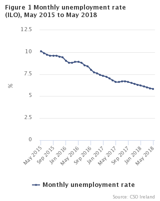 Figure 1 Monthly unemployment rate seasonally adjusted