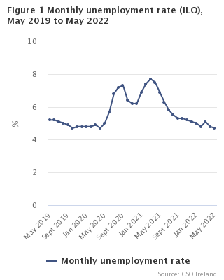 Figure 1 Monthly Unemployment rate seasonally adjusted
