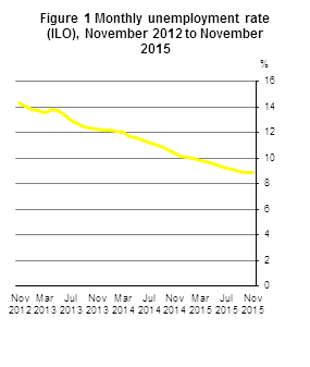 Monthly unemployment rate seasonally adjusted