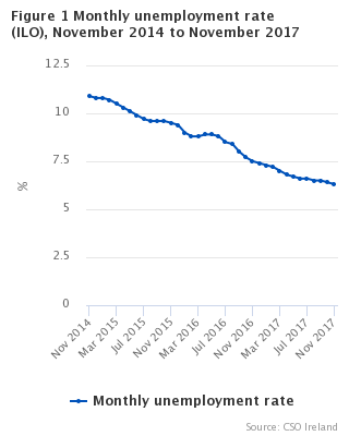 Figure 1 Monthly Unemployment Rate Seasonally Adjusted 
