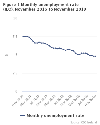 Figure 1 Monthly Unemployment  rate seasonally adjusted
