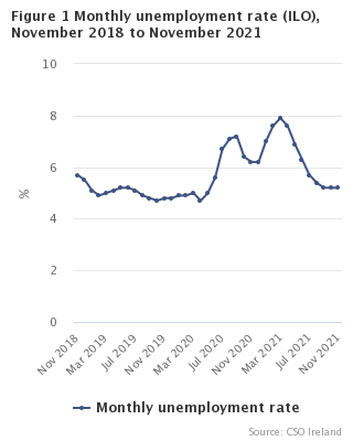 Figure 1 Monthly Unemployment  rate seasonally adjusted