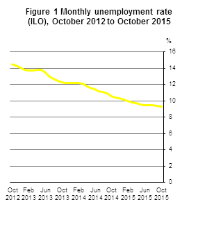 Figure 1 Monthly unemployment rate seasonally adjusted