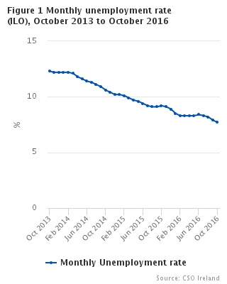 Monthly unemployment rate seasonally adjusted