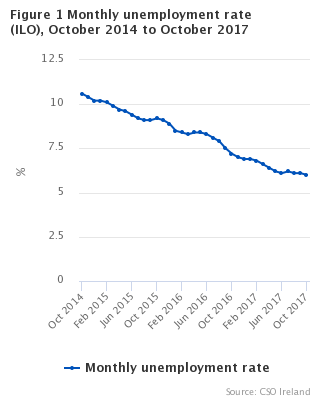 Figure 1 Monthly unemployment rate seasonally adjusted