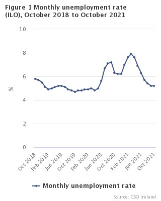 Figure 1 Monthly Unemployment rate seasonally adjusted