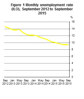 Figure 1 Monthly Unemployment Seasonally Adjusted 