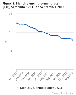Monthly unemployment rate seasonally adjusted