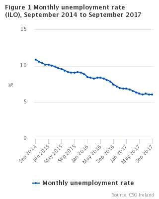 Figure 1 Monthly Unemployment rate seasonally adjusted