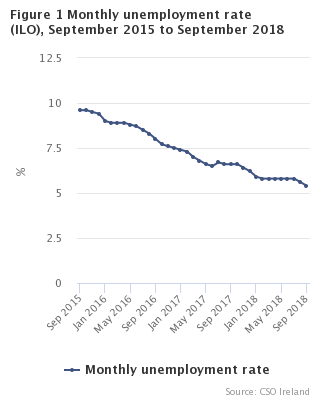 Figure 1 Monthly Unemployment rate seasonally adjusted