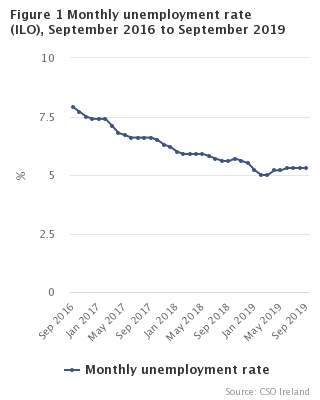 Figure 1 Monthly Unemployment  rate seasonally adjusted