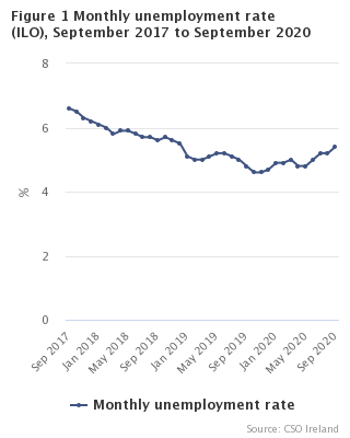 Figure 1 Monthly Unemployment  rate seasonally adjusted
