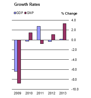Figure1 Growth Rates