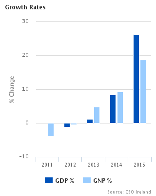 Growth Rates