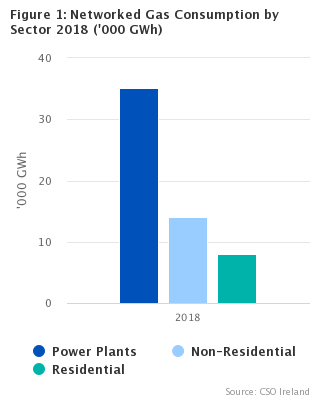 Figure 1 Networked Gas Consumption by Sector 2018 ('000 GWh)