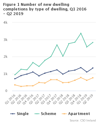 New Dwelling Completions 2019 Q2 FIG 1