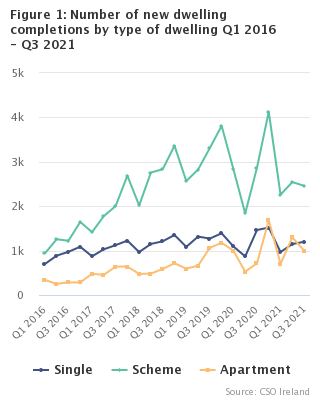 Figure 1: Number of new dwelling completions by type of dwelling Q1 2016 - Q3 2021
