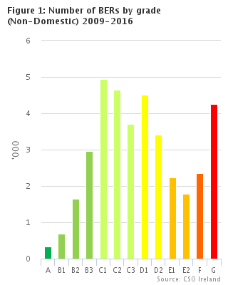 Non-Domestic Building Energy Ratings Q1 2016 Headline Graph