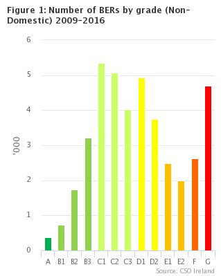 Non-Domestic Building Energy Ratings Q2 2016 Headline Graph