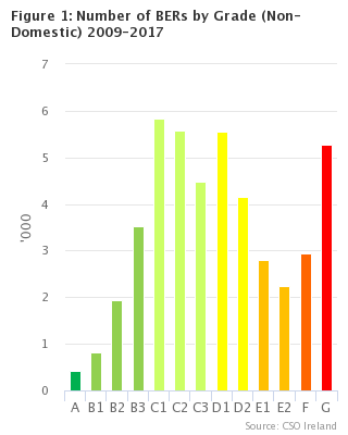 Figure 1: Number of BERs by Grade (Non-Domestic) 2009-2017
