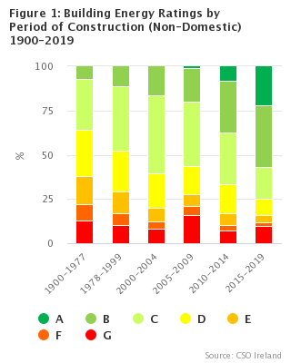 Figure 1: Building Energy Ratings by Period of Construction (Non-Domestic) 1900-2019