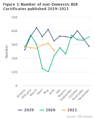 Figure 1: Number of Non-Domestic BER Certificates published in 2019-2021