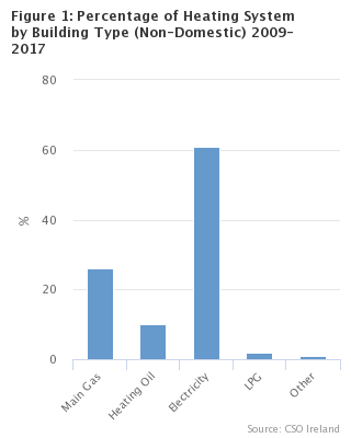 Figure 1: Percentage of Heating System by Building Type (Non-Domestic) 2009-2017
