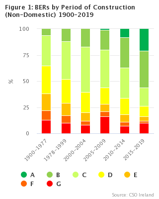 Figure 1: BERs by Period of Construction (Non-Domestic) 1900-2019