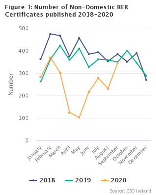 Figure 1: Number of Non-Domestic BER Certificates published in 2018-2020