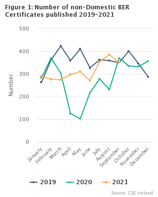 Figure 1: Number of Non-Domestic BER Certificates published in 2019-2021