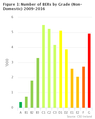 Figure 1: Building Energy Ratings by Period of Construction (Non-Domestic) 1900-2018