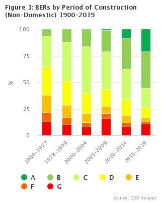 Figure 1: BERs by Period of Construction (Non-Domestic) 1900-2019