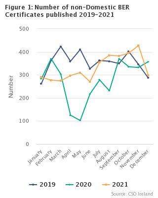 Figure 1: Number of Non-Domestic BER Certificates published in 2019-2021