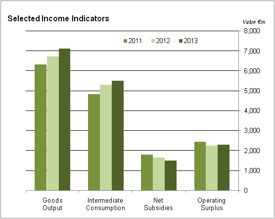 Output, Input and Income in Agriculture Advance Estimate 2013 Figure 1