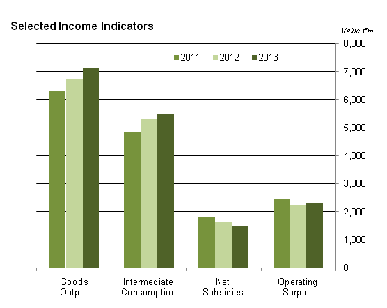 Output, Input and Income in Agriculture - Advance Estimate 2013 - CSO ...