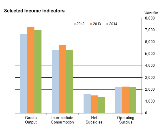 Output, Input and Income in Agriculture - Advance Estimate 2014 - CSO ...