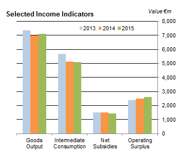 Output, Input and Income in Agriculture Advance Estimate 2015 Figure 1