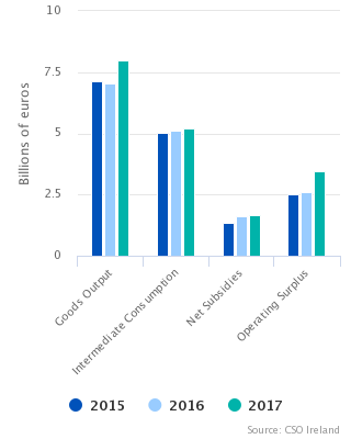 Output, Input and Income in Agriculture Advance Estimate 2017 Figure 1