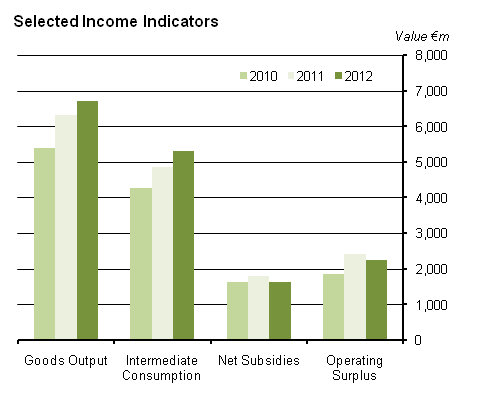 Output, Input and income in Agriculture Final Estimate 2012 figure 1