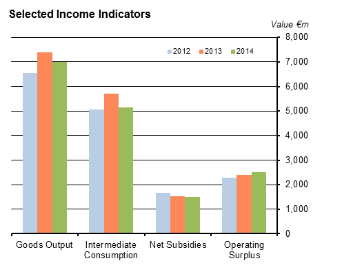 Figure 1 Graph - Output, Input and Income in Agriculture, 2012-2014 Final Estimate 