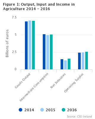 Figure 1 Graph - Output, Input and Income in Agriculture, 2014-2016 Final Estimate