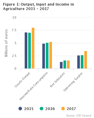 Figure 1 Graph - Output, Input and Income in Agriculture, 2015-2017 Final Estimate